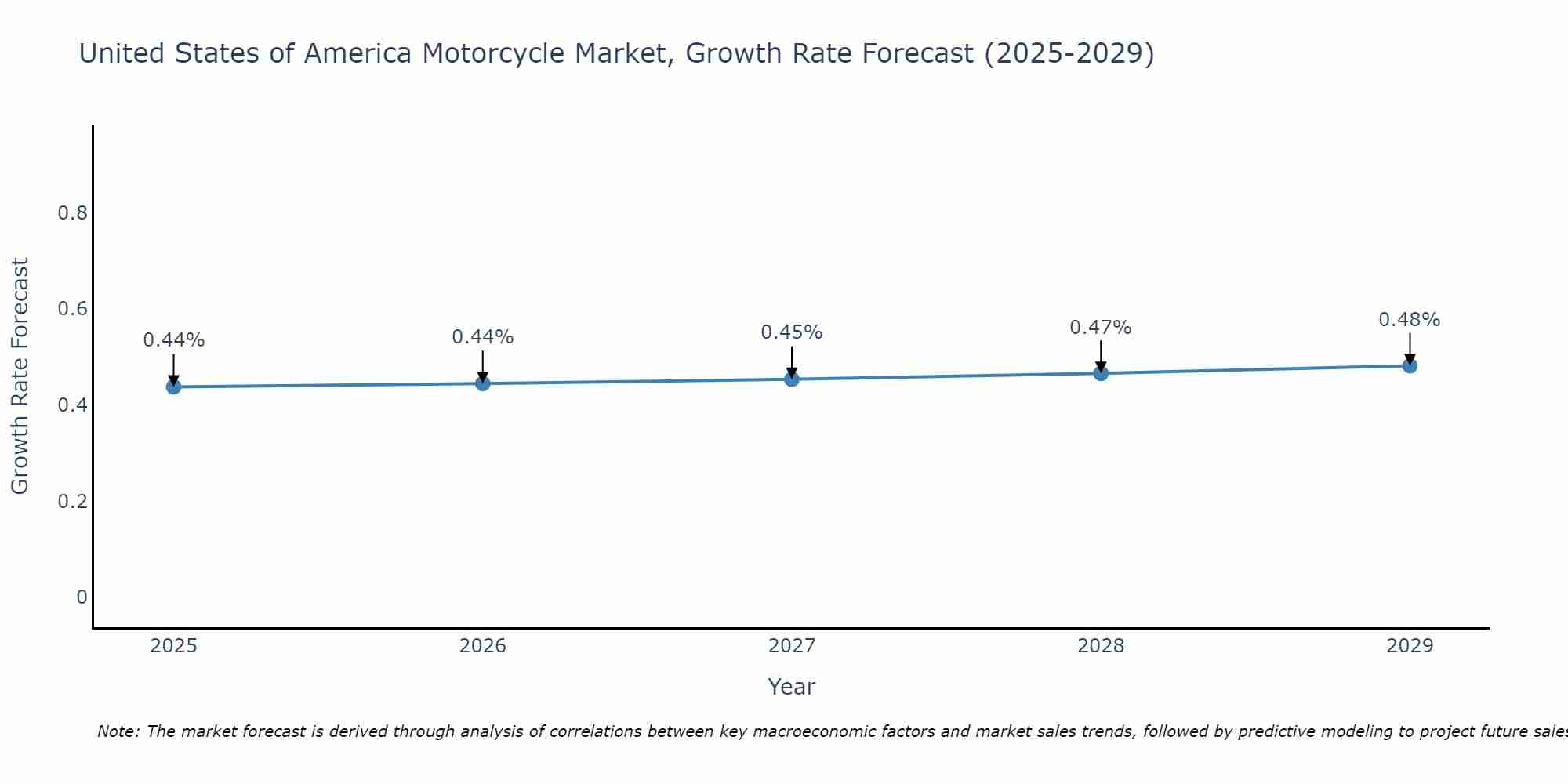 United States of America Motorcycle Market Growth Rate